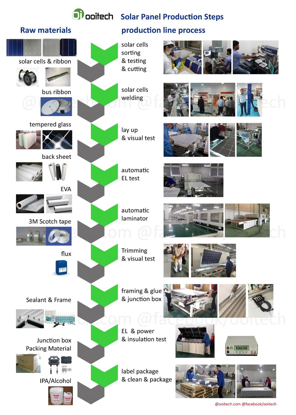 solar module manufacturing process