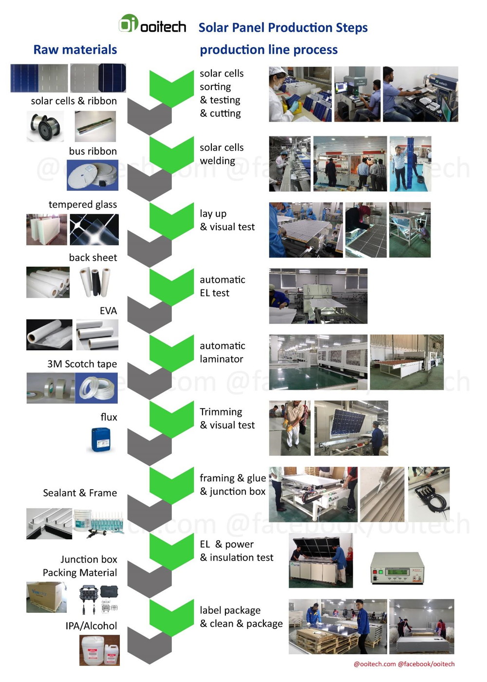 solar panel production steps